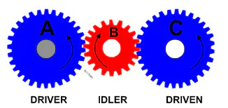 Idle Gear Example